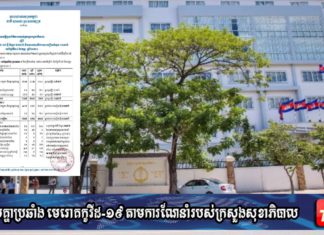 ក្រសួងសុខាភិបាល ប្រកាសរកឃើញអ្នកលឆ្លងកូវីដ-១៩ថ្មីចំនួន៦៥នាក់ ខណៈអ្នកជាសះស្បើយចំនួន១នាក់