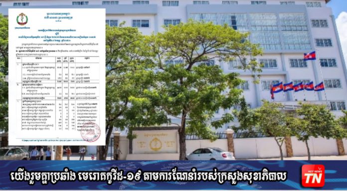 ក្រសួងសុខាភិបាល ប្រកាសរកឃើញអ្នកលឆ្លងកូវីដ-១៩ថ្មីចំនួន៦៥នាក់ ខណៈអ្នកជាសះស្បើយចំនួន១នាក់