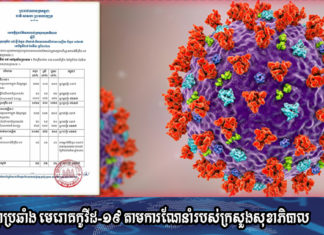 ក្រសួងសុខាភិបាល រកឃើញអ្នកឆ្លងកូវីដ-១៩បន្ថែម ចំនួន៩៦នាក់ ខណៈអ្នកជាសះស្បើយ ចំនួន១៨នាក់