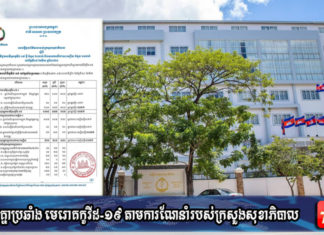 ក្រសួងសុខាភិបាល រកឃើញអ្នកឆ្លងជំងឺកូវីដថ្មីចំនួន៦៤នាក់ ខណៈ១១នាក់ ជាសះស្បើយ