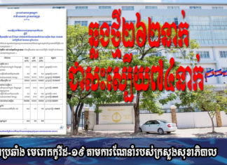 ក្រសួងសុខាភិបាល រកឃើញអ្នកកើតជំងឺកូវីដ១៩ ចំនួន២៦២នាក់ថ្មីបន្ថែមទៀត ខណៈអ្នកជាសះស្បើយចំនួន៧៤នាក់