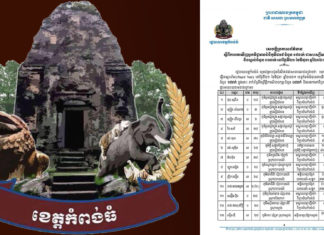 ខេត្តកំពង់ធំ រកឃើញអ្នកកើតកូវីដ១៩ ចំនួន១៩នាក់ ជាសះស្បើយ៧នាក់ ស្លាប់១នាក់