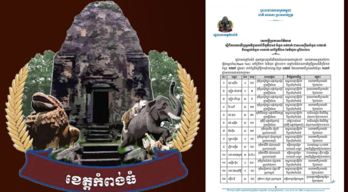 ខេត្តកំពង់ធំ រកឃើញអ្នកកើតកូវីដ១៩ ចំនួន១៩នាក់ ជាសះស្បើយ៧នាក់ ស្លាប់១នាក់