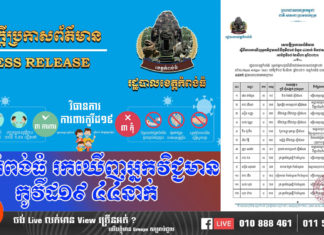 រដ្ឋបាលខេត្តកំពង់ធំ រកឃើញអ្នកវិជ្ជមានកូវីដ១៩ ចំនួន៤៤នាក់ ខណៈអ្នកជាសះស្បើយ១៤១នាក់