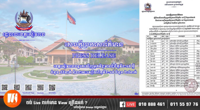 ខេត្តសៀមរាប រកឃើញអ្នកវិជ្ជមានជំងឺកូវីដ១៩ថ្មី ចំនួន៨៥នាក់ និងជាសះស្បើយ ចំនួន២៨នាក់